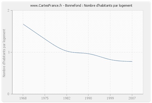 Bonnefond : Nombre d'habitants par logement