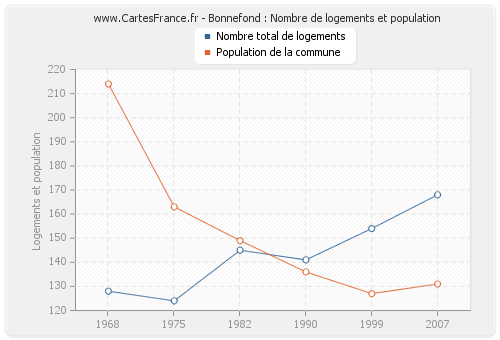 Bonnefond : Nombre de logements et population