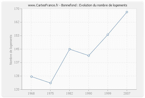 Bonnefond : Evolution du nombre de logements