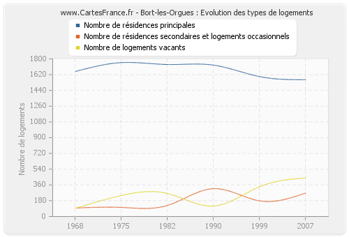 Bort-les-Orgues : Evolution des types de logements