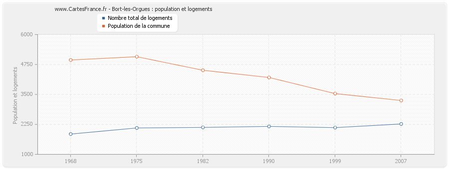 Bort-les-Orgues : population et logements