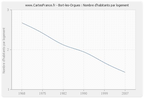 Bort-les-Orgues : Nombre d'habitants par logement