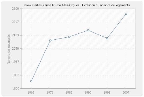 Bort-les-Orgues : Evolution du nombre de logements