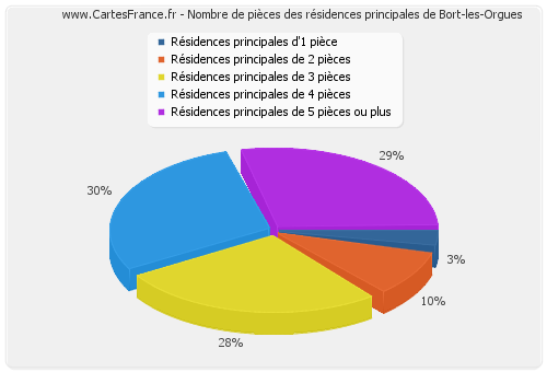 Nombre de pièces des résidences principales de Bort-les-Orgues