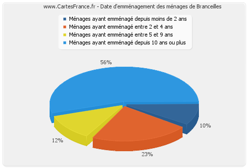 Date d'emménagement des ménages de Branceilles