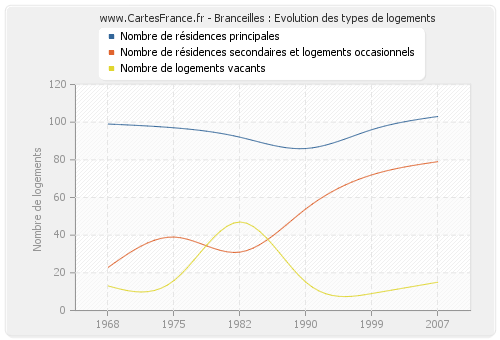 Branceilles : Evolution des types de logements