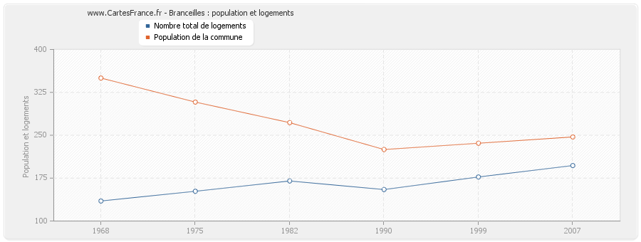 Branceilles : population et logements