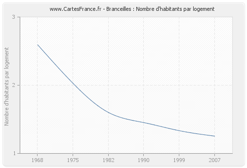 Branceilles : Nombre d'habitants par logement