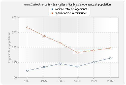 Branceilles : Nombre de logements et population