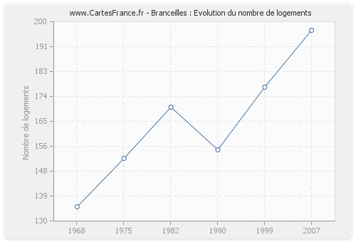 Branceilles : Evolution du nombre de logements