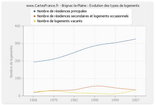 Brignac-la-Plaine : Evolution des types de logements