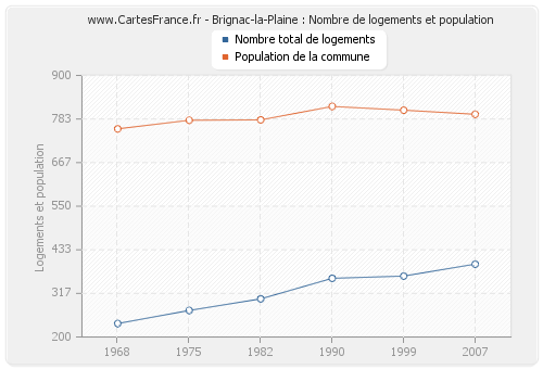 Brignac-la-Plaine : Nombre de logements et population