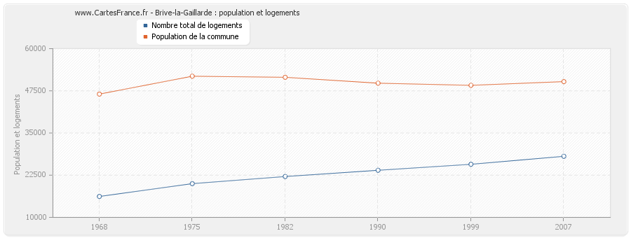 Brive-la-Gaillarde : population et logements