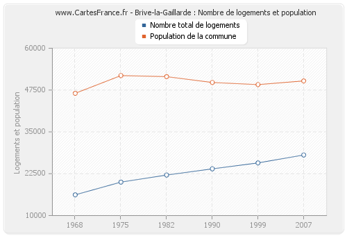 Brive-la-Gaillarde : Nombre de logements et population