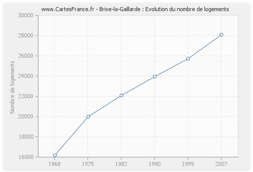 Brive-la-Gaillarde : Evolution du nombre de logements