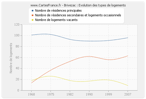 Brivezac : Evolution des types de logements