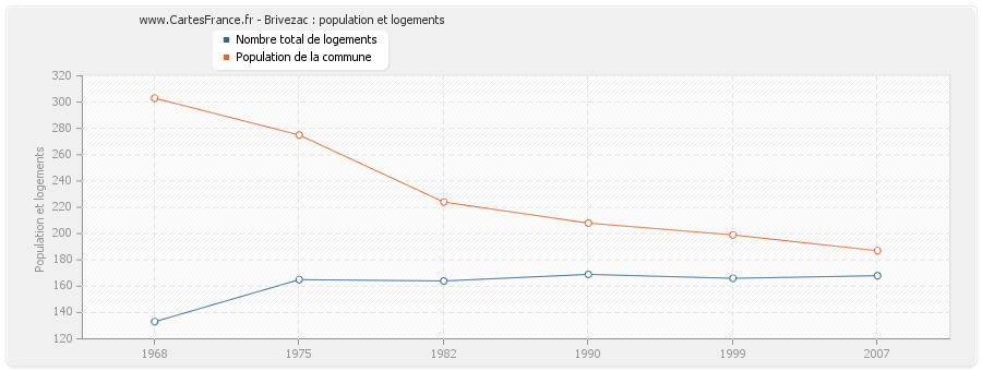 Brivezac : population et logements