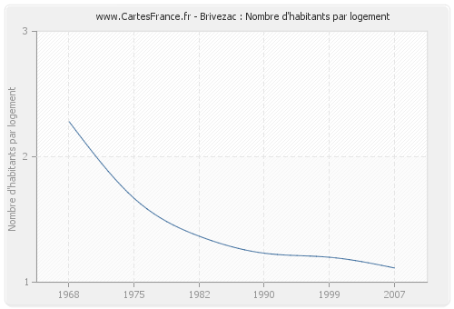 Brivezac : Nombre d'habitants par logement