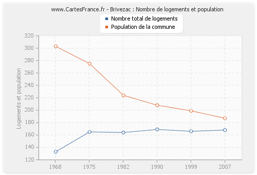 Brivezac : Nombre de logements et population