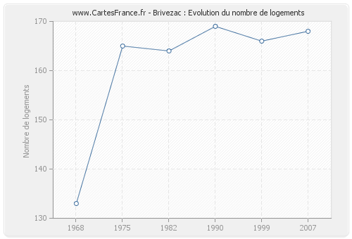 Brivezac : Evolution du nombre de logements