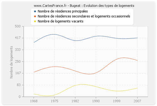 Bugeat : Evolution des types de logements