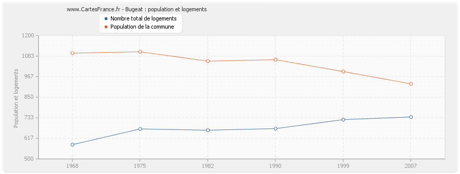 Bugeat : population et logements