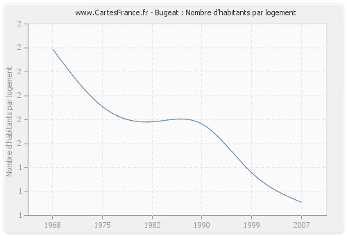 Bugeat : Nombre d'habitants par logement