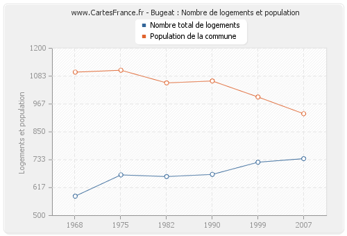 Bugeat : Nombre de logements et population