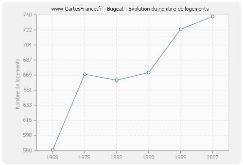 Bugeat : Evolution du nombre de logements