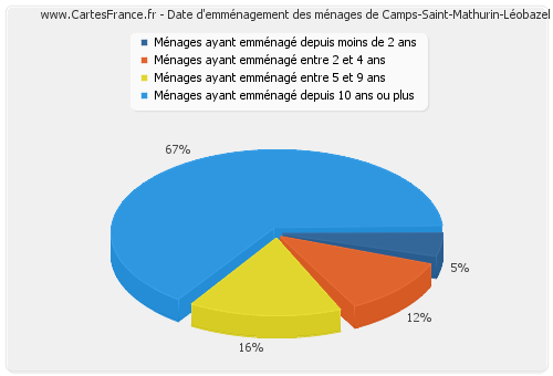 Date d'emménagement des ménages de Camps-Saint-Mathurin-Léobazel