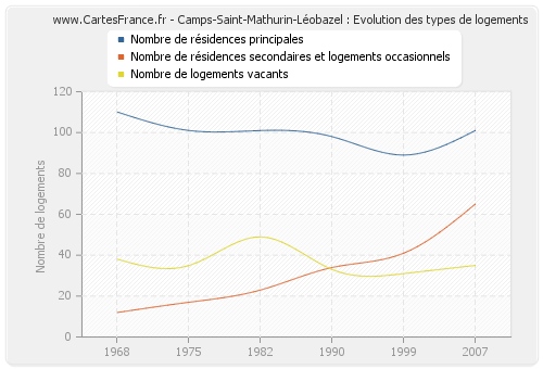 Camps-Saint-Mathurin-Léobazel : Evolution des types de logements