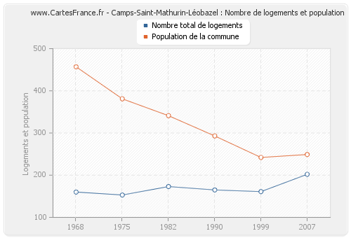 Camps-Saint-Mathurin-Léobazel : Nombre de logements et population