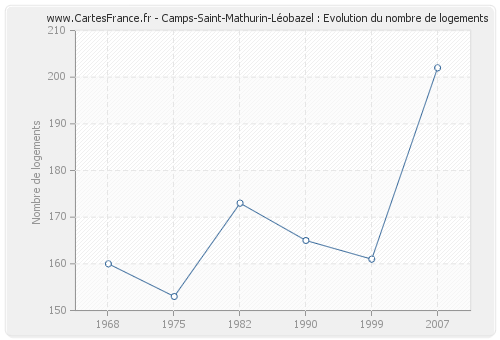 Camps-Saint-Mathurin-Léobazel : Evolution du nombre de logements