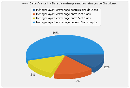 Date d'emménagement des ménages de Chabrignac