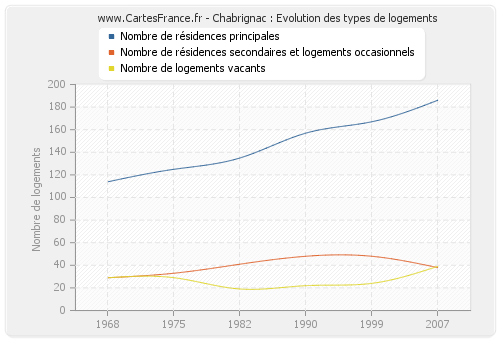 Chabrignac : Evolution des types de logements