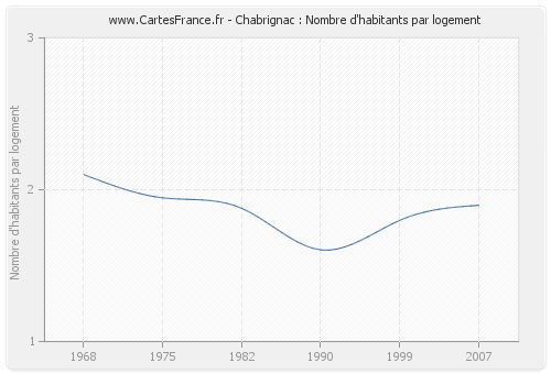 Chabrignac : Nombre d'habitants par logement