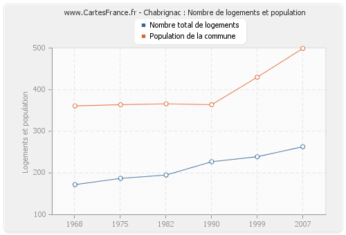 Chabrignac : Nombre de logements et population