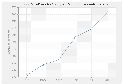 Chabrignac : Evolution du nombre de logements