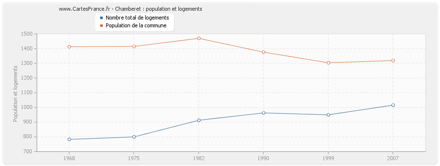 Chamberet : population et logements