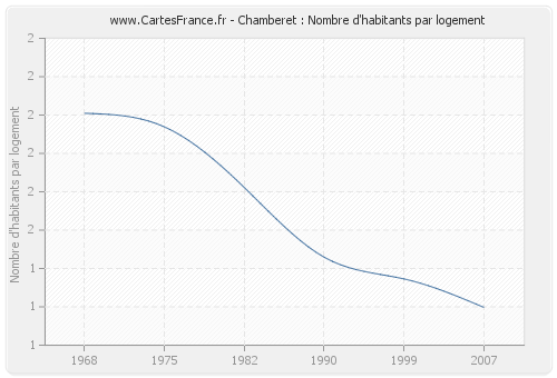 Chamberet : Nombre d'habitants par logement