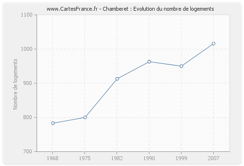 Chamberet : Evolution du nombre de logements