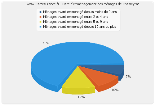 Date d'emménagement des ménages de Chameyrat