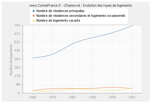 Chameyrat : Evolution des types de logements