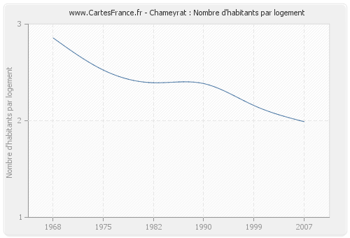 Chameyrat : Nombre d'habitants par logement