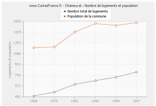 Chameyrat : Nombre de logements et population