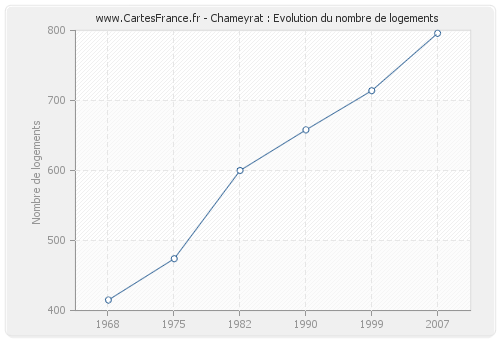 Chameyrat : Evolution du nombre de logements