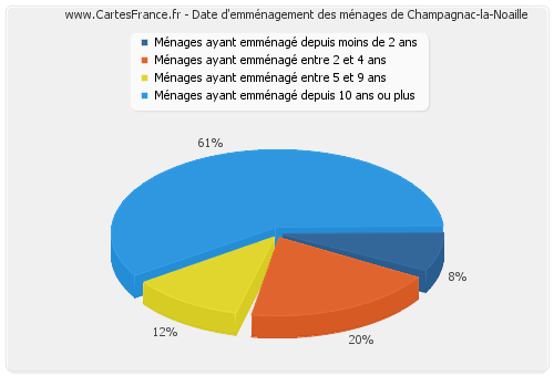 Date d'emménagement des ménages de Champagnac-la-Noaille