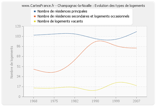 Champagnac-la-Noaille : Evolution des types de logements