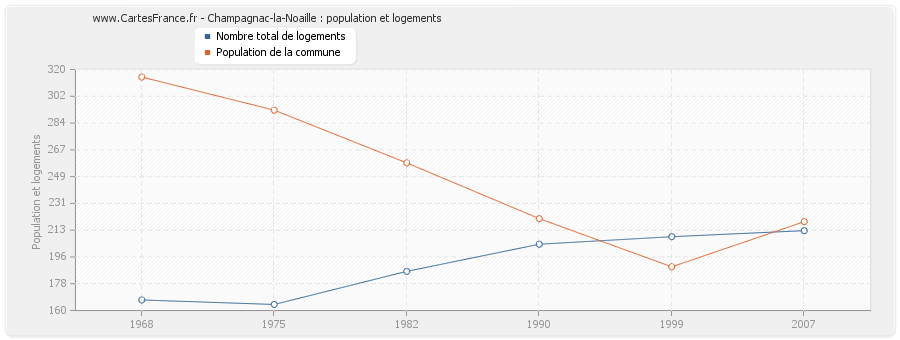 Champagnac-la-Noaille : population et logements