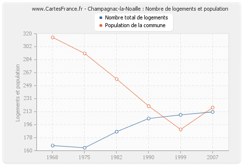 Champagnac-la-Noaille : Nombre de logements et population